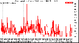 Milwaukee Weather Wind Speed<br>by Minute<br>(24 Hours) (Old)