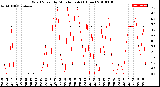 Milwaukee Weather Wind Speed<br>by Minute mph<br>(1 Hour)