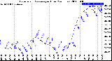 Milwaukee Weather Barometric Pressure<br>per Hour<br>(24 Hours)