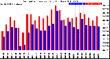 Milwaukee Weather Barometric Pressure<br>Daily High/Low