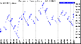 Milwaukee Weather Barometric Pressure<br>Daily High