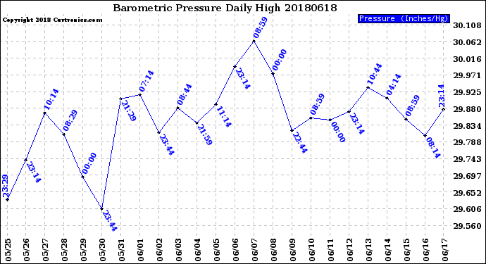 Milwaukee Weather Barometric Pressure<br>Daily High