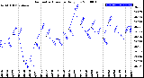 Milwaukee Weather Barometric Pressure<br>Daily Low