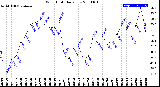 Milwaukee Weather Wind Chill<br>Daily Low