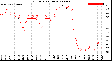 Milwaukee Weather Dew Point<br>(24 Hours)