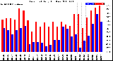 Milwaukee Weather Dew Point<br>Daily High/Low