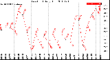 Milwaukee Weather Dew Point<br>Daily High