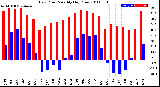 Milwaukee Weather Dew Point<br>Monthly High/Low