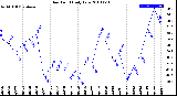 Milwaukee Weather Dew Point<br>Daily Low