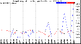 Milwaukee Weather Evapotranspiration<br>vs Rain per Day<br>(Inches)