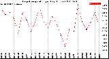 Milwaukee Weather Evapotranspiration<br>per Day (Inches)