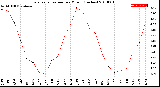 Milwaukee Weather Evapotranspiration<br>per Month (Inches)