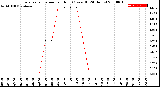 Milwaukee Weather Evapotranspiration<br>per Hour<br>(Ozs sq/ft 24 Hours)