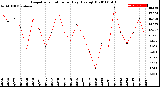 Milwaukee Weather Evapotranspiration<br>per Day (Ozs sq/ft)