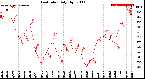 Milwaukee Weather Heat Index<br>Daily High