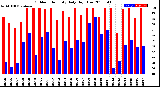 Milwaukee Weather Outdoor Humidity<br>Daily High/Low