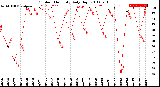 Milwaukee Weather Outdoor Humidity<br>Daily High