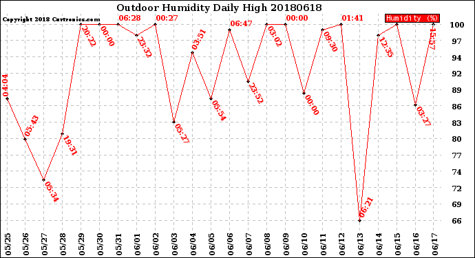 Milwaukee Weather Outdoor Humidity<br>Daily High