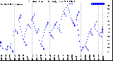 Milwaukee Weather Outdoor Humidity<br>Daily Low