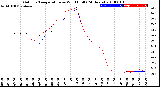 Milwaukee Weather Outdoor Temperature<br>vs Wind Chill<br>(24 Hours)