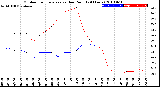 Milwaukee Weather Outdoor Temperature<br>vs Dew Point<br>(24 Hours)