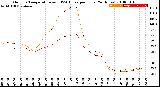 Milwaukee Weather Outdoor Temperature<br>vs THSW Index<br>per Hour<br>(24 Hours)