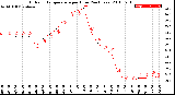 Milwaukee Weather Outdoor Temperature<br>per Hour<br>(24 Hours)