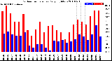 Milwaukee Weather Outdoor Temperature<br>Daily High/Low