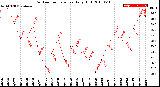 Milwaukee Weather Outdoor Temperature<br>Daily High