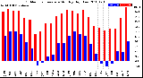 Milwaukee Weather Outdoor Temperature<br>Monthly High/Low