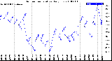 Milwaukee Weather Outdoor Temperature<br>Daily Low