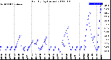 Milwaukee Weather Rain<br>By Day<br>(Inches)