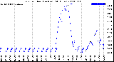 Milwaukee Weather Rain<br>per Hour<br>(Inches)<br>(24 Hours)