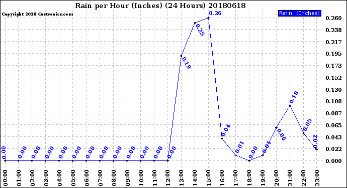 Milwaukee Weather Rain<br>per Hour<br>(Inches)<br>(24 Hours)