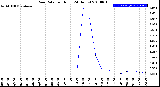 Milwaukee Weather Rain Rate<br>per Hour<br>(24 Hours)