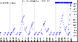 Milwaukee Weather Rain Rate<br>Daily High