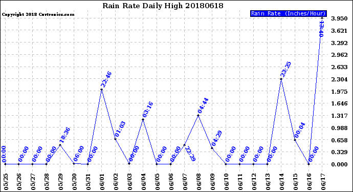 Milwaukee Weather Rain Rate<br>Daily High