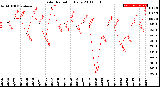 Milwaukee Weather Solar Radiation<br>Daily