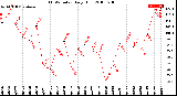 Milwaukee Weather THSW Index<br>Daily High