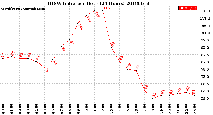 Milwaukee Weather THSW Index<br>per Hour<br>(24 Hours)