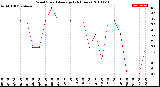 Milwaukee Weather Wind Speed<br>Average<br>(24 Hours)