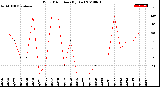 Milwaukee Weather Wind Direction<br>(By Day)