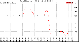 Milwaukee Weather Wind Direction<br>(24 Hours)