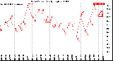 Milwaukee Weather Wind Speed<br>Daily High