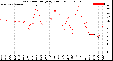 Milwaukee Weather Wind Speed<br>Hourly High<br>(24 Hours)