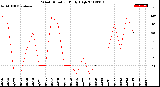 Milwaukee Weather Wind Direction<br>Daily High