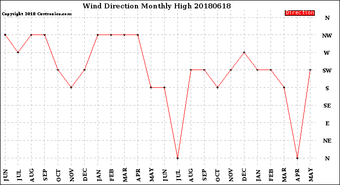 Milwaukee Weather Wind Direction<br>Monthly High