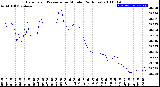 Milwaukee Weather Barometric Pressure<br>per Minute<br>(24 Hours)