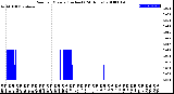 Milwaukee Weather Rain<br>per Minute<br>(Inches)<br>(24 Hours)