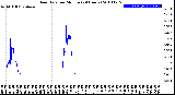 Milwaukee Weather Rain Rate<br>per Minute<br>(24 Hours)